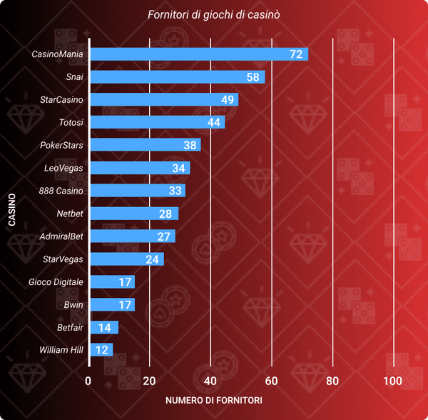 fornitori di giochi di casinò