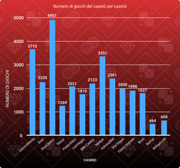 numero di giochi da casinò per casinò