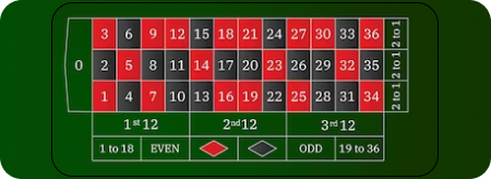 Giochi di casinò Roulette europea online