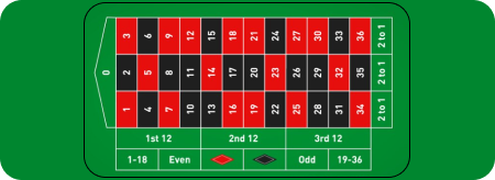 Giochi di casinò Roulette francese