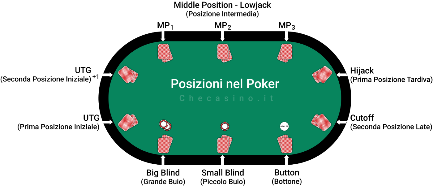 Giochi di casinò Poker Diverse posizioni dei giocatori sulla mano di carte