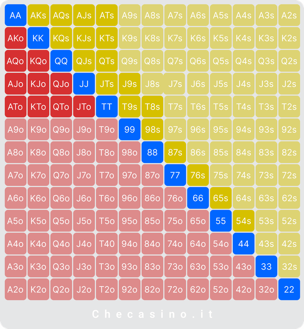 Giochi di casinò Poker Grafico della gamma